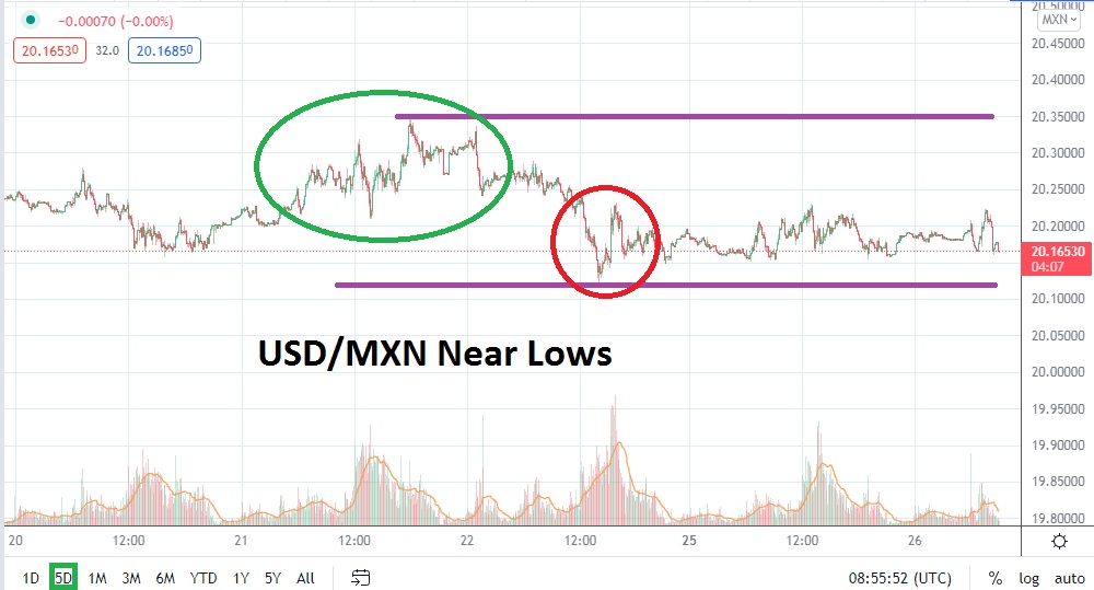 Análisis Técnico del USD/MXN